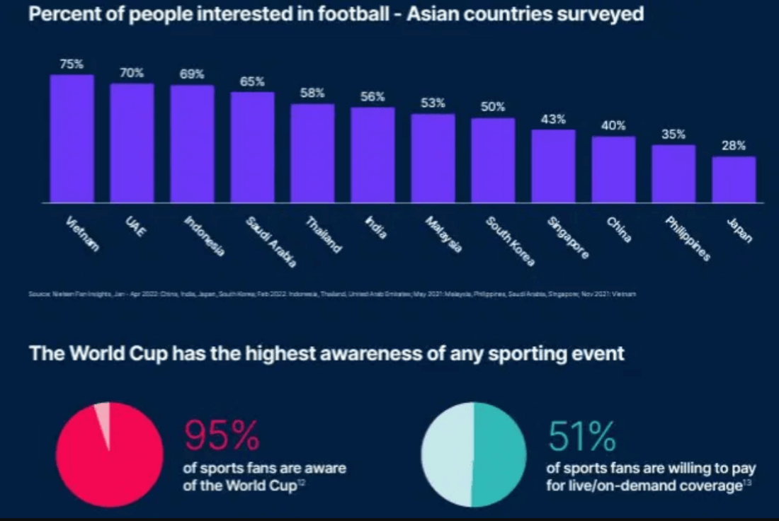 アジア諸国のサッカー関心度ランキングで日本最下位