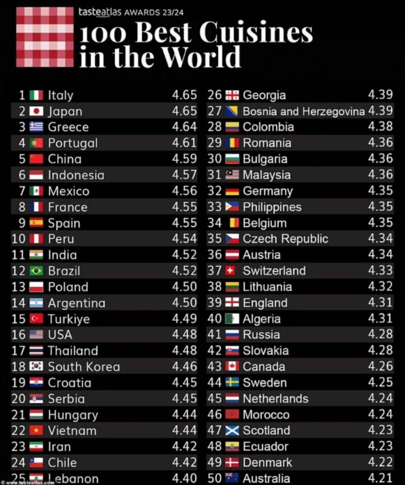 料理が美味い国ランキングTOP100