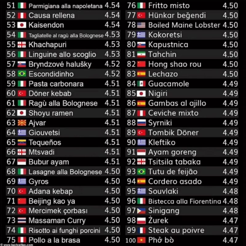 料理が美味い国ランキングTOP100